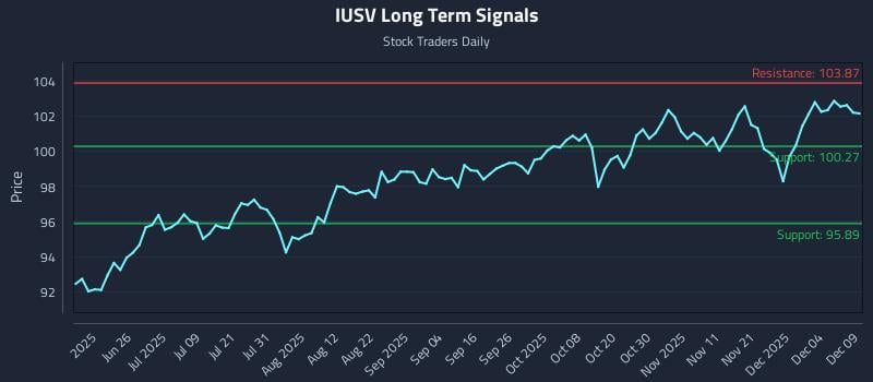 IUSV Long Term Analysis for December 10 2025