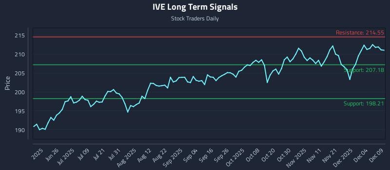 IVE Long Term Analysis for December 10 2025 IVE Long Term Analysis for December 10 2025