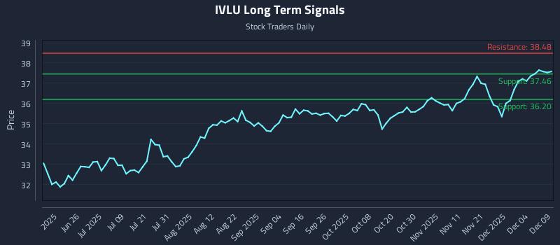 IVLU Long Term Analysis for December 10 2025