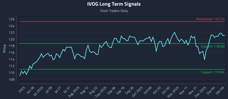 IVOG Long Term Analysis for December 10 2025 IVOG Long Term Analysis for December 10 2025