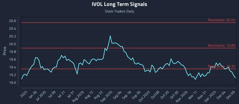 IVOL Long Term Analysis for December 10 2025