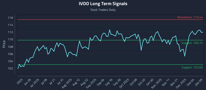 IVOO Long Term Analysis for December 10 2025 IVOO Long Term Analysis for December 10 2025