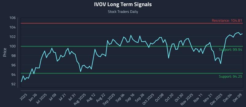 IVOV Long Term Analysis for December 10 2025 IVOV Long Term Analysis for December 10 2025
