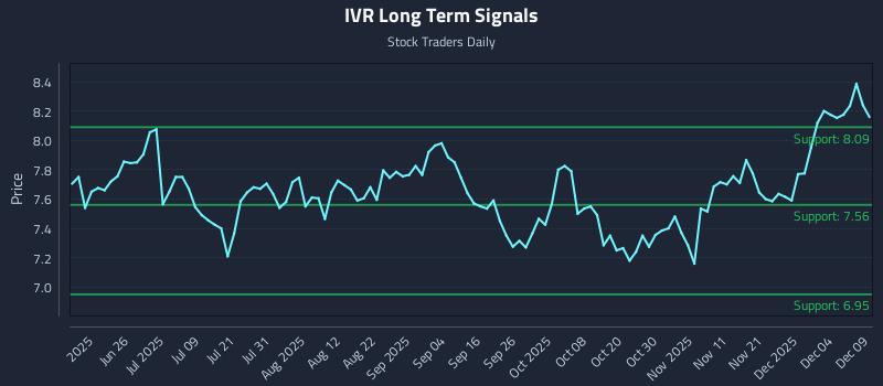 IVR Long Term Analysis for December 10 2025 IVR Long Term Analysis for December 10 2025