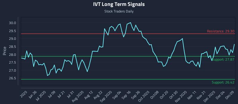 IVT Long Term Analysis for December 10 2025