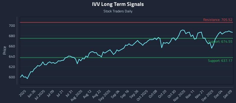 IVV Long Term Analysis for December 10 2025