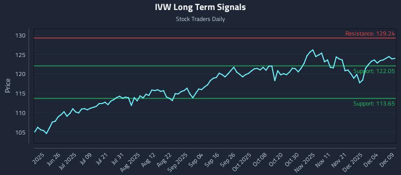 IVW Long Term Analysis for December 10 2025 IVW Long Term Analysis for December 10 2025