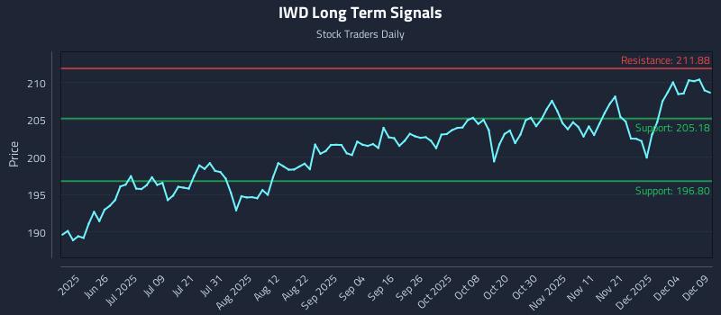 IWD Long Term Analysis for December 10 2025 IWD Long Term Analysis for December 10 2025
