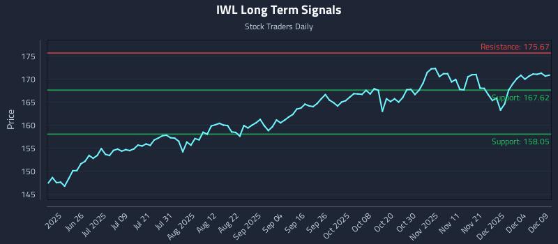 IWL Long Term Analysis for December 10 2025 IWL Long Term Analysis for December 10 2025