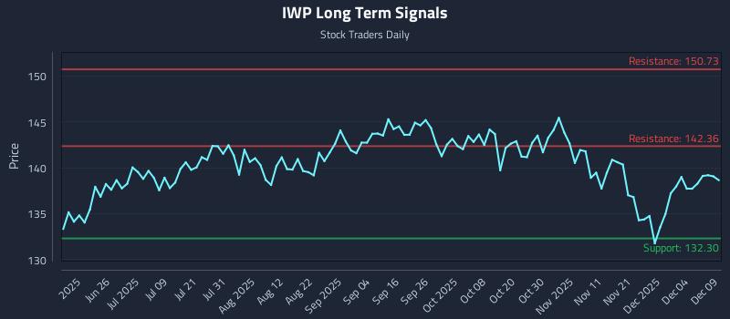 IWP Long Term Analysis for December 10 2025 IWP Long Term Analysis for December 10 2025