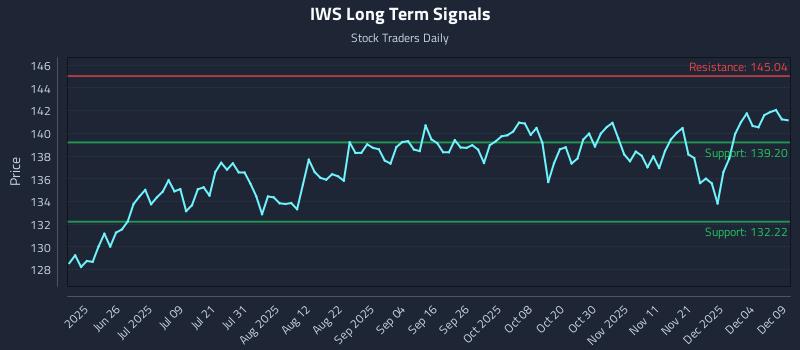 IWS Long Term Analysis for December 10 2025