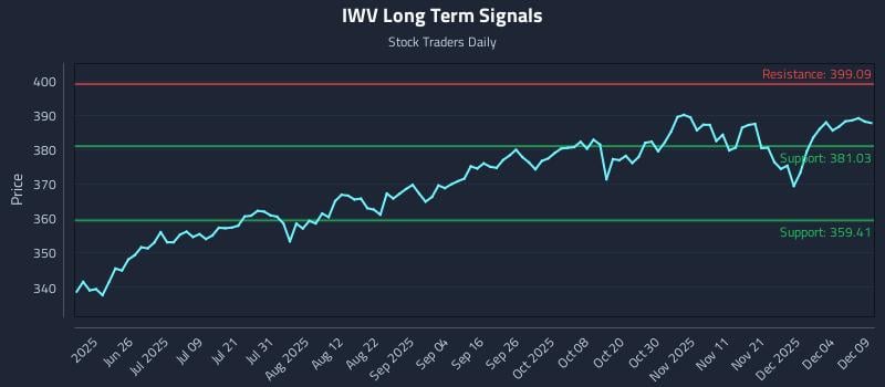 IWV Long Term Analysis for December 10 2025 IWV Long Term Analysis for December 10 2025