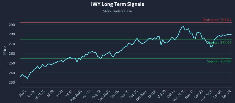 IWY Long Term Analysis for December 10 2025