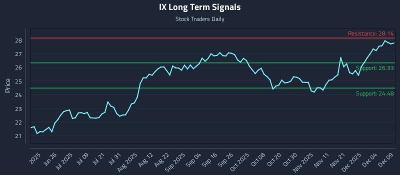 IX Long Term Analysis for December 10 2025