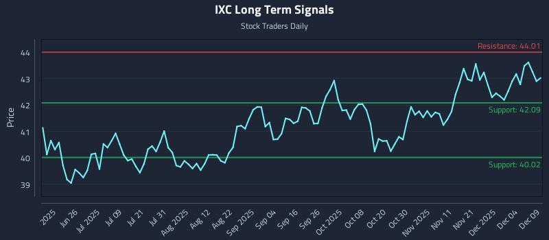 IXC Long Term Analysis for December 10 2025