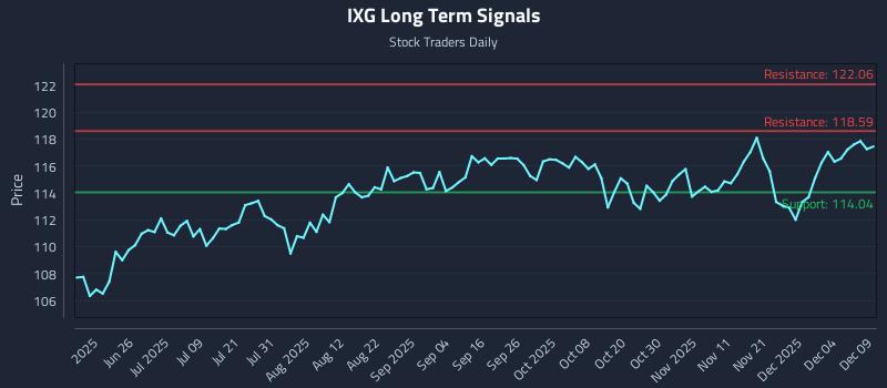 IXG Long Term Analysis for December 10 2025 IXG Long Term Analysis for December 10 2025