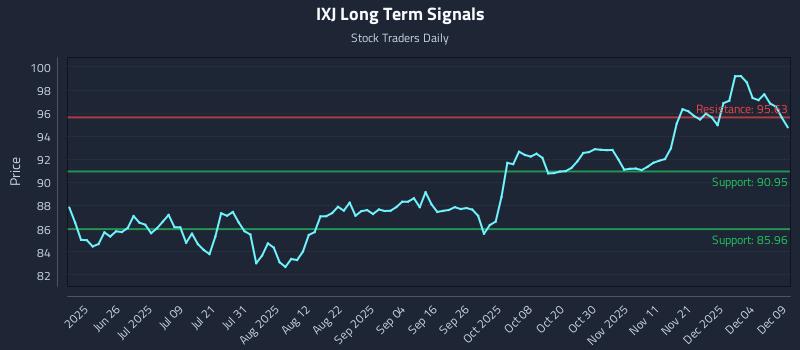 IXJ Long Term Analysis for December 10 2025 IXJ Long Term Analysis for December 10 2025