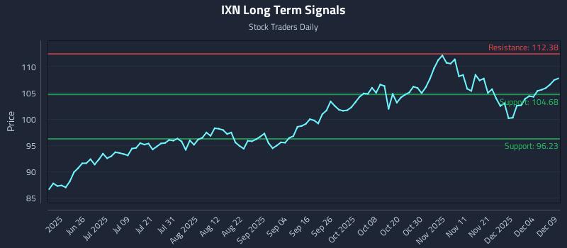 IXN Long Term Analysis for December 10 2025