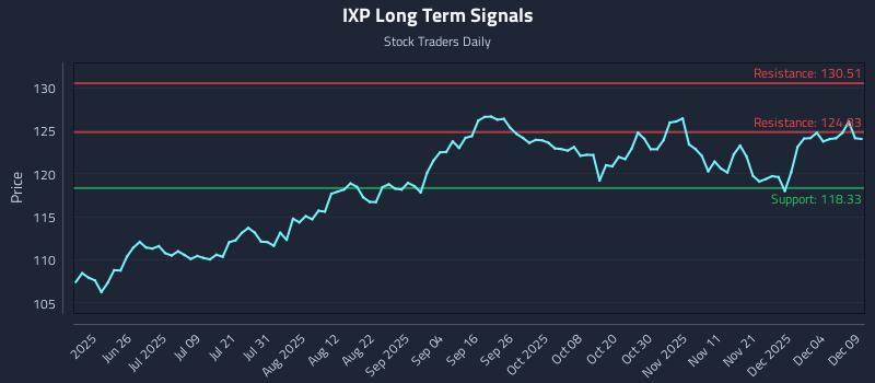 IXP Long Term Analysis for December 10 2025 IXP Long Term Analysis for December 10 2025