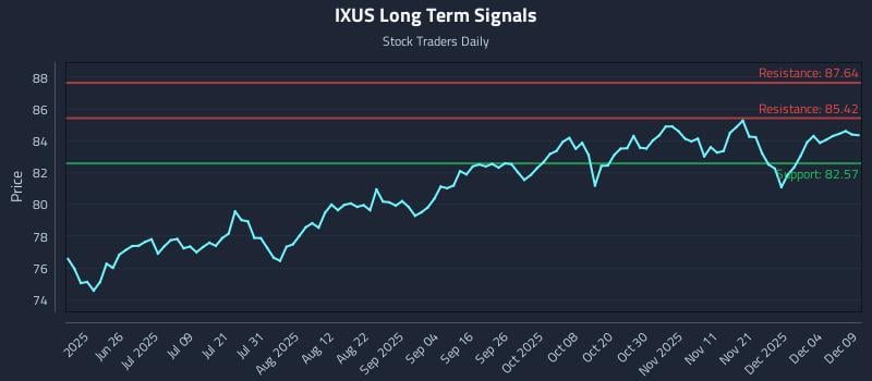 IXUS Long Term Analysis for December 10 2025 IXUS Long Term Analysis for December 10 2025