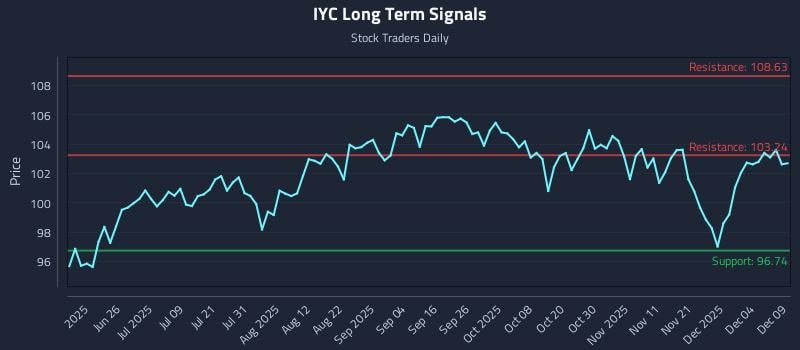 IYC Long Term Analysis for December 10 2025 IYC Long Term Analysis for December 10 2025
