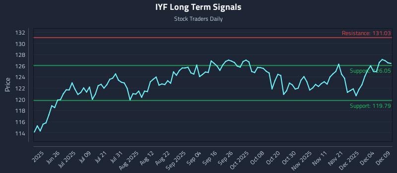 IYF Long Term Analysis for December 10 2025