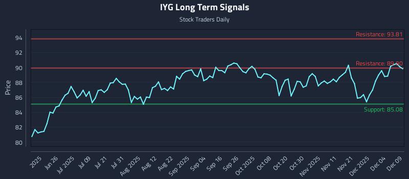 IYG Long Term Analysis for December 10 2025 IYG Long Term Analysis for December 10 2025