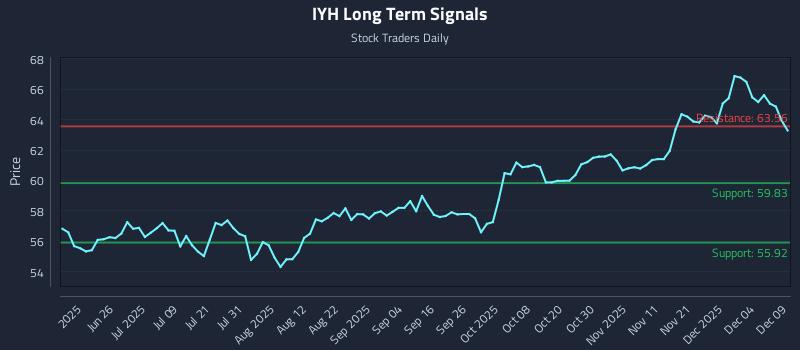 IYH Long Term Analysis for December 10 2025