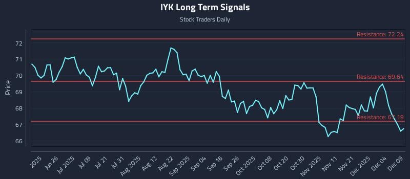 IYK Long Term Analysis for December 10 2025
