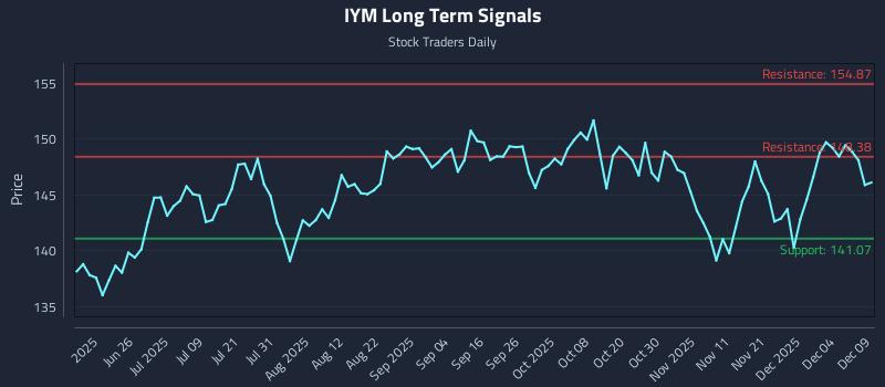 IYM Long Term Analysis for December 10 2025 IYM Long Term Analysis for December 10 2025