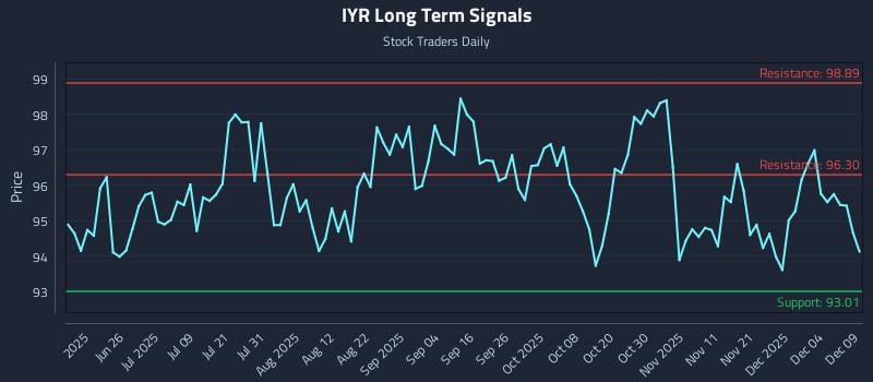 IYR Long Term Analysis for December 10 2025 IYR Long Term Analysis for December 10 2025