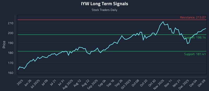 IYW Long Term Analysis for December 10 2025