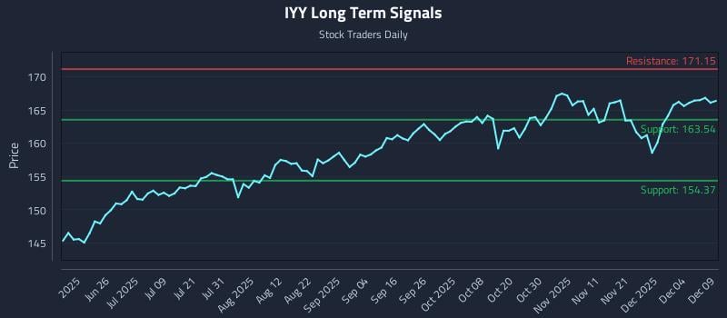 IYY Long Term Analysis for December 10 2025 IYY Long Term Analysis for December 10 2025