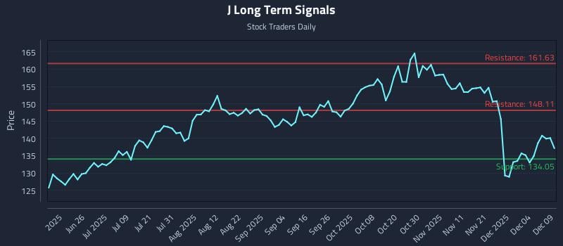 J Long Term Analysis for December 10 2025 J Long Term Analysis for December 10 2025