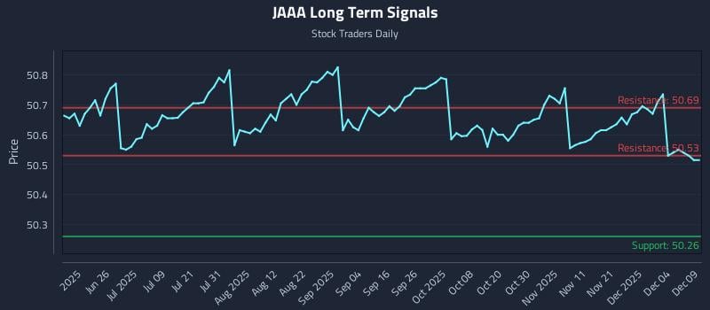 JAAA Long Term Analysis for December 10 2025 JAAA Long Term Analysis for December 10 2025