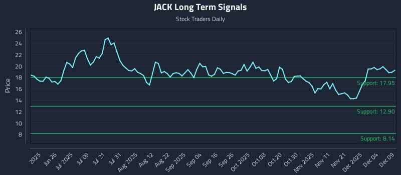JACK Long Term Analysis for December 10 2025 JACK Long Term Analysis for December 10 2025