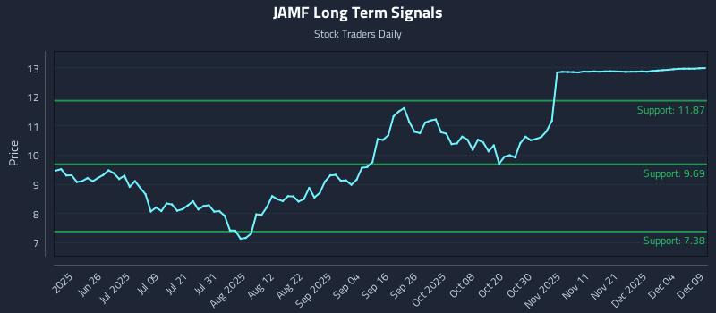 JAMF Long Term Analysis for December 10 2025 JAMF Long Term Analysis for December 10 2025