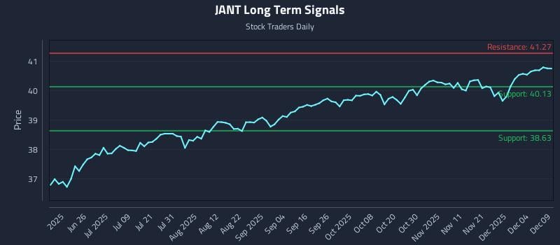 JANT Long Term Analysis for December 10 2025 JANT Long Term Analysis for December 10 2025