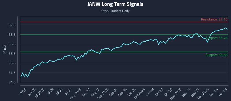 JANW Long Term Analysis for December 10 2025 JANW Long Term Analysis for December 10 2025
