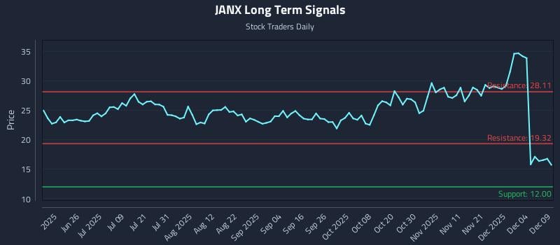 JANX Long Term Analysis for December 10 2025