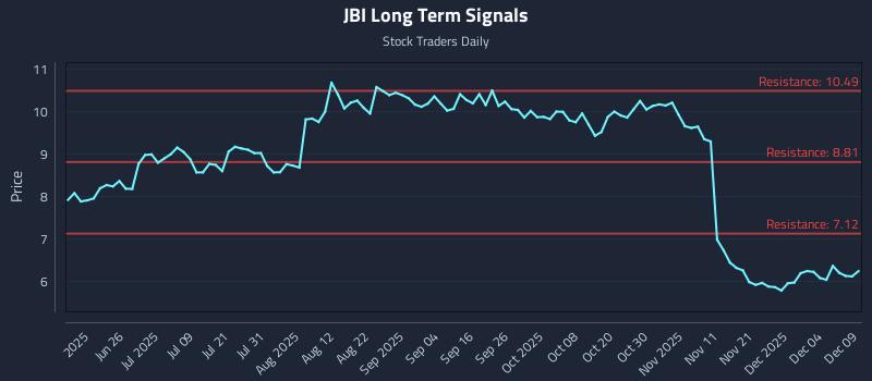 JBI Long Term Analysis for December 10 2025 JBI Long Term Analysis for December 10 2025