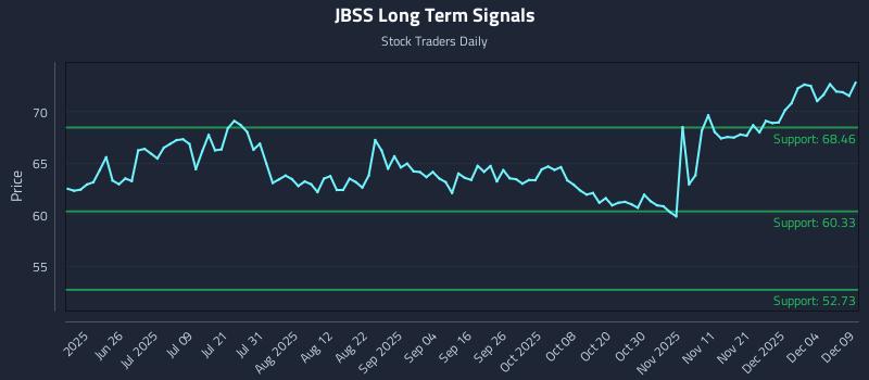 JBSS Long Term Analysis for December 10 2025 JBSS Long Term Analysis for December 10 2025