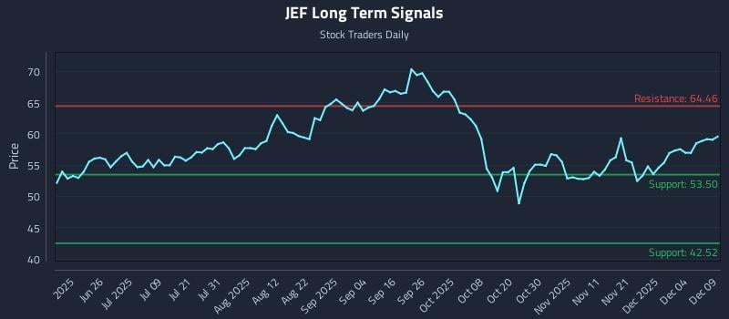 JEF Long Term Analysis for December 10 2025 JEF Long Term Analysis for December 10 2025