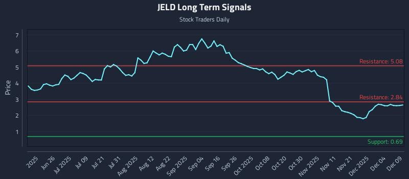 JELD Long Term Analysis for December 10 2025