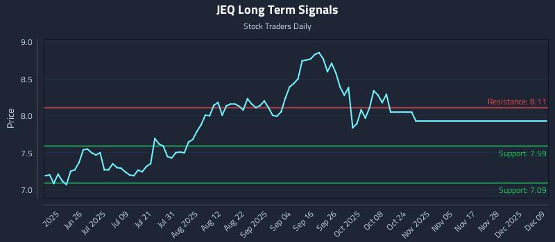 JEQ Long Term Analysis for December 10 2025 JEQ Long Term Analysis for December 10 2025