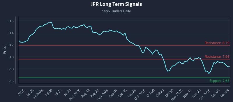 JFR Long Term Analysis for December 10 2025