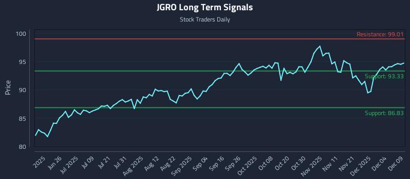 JGRO Long Term Analysis for December 10 2025