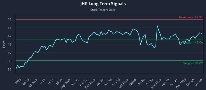 JHG Long Term Analysis for December 10 2025 JHG Long Term Analysis for December 10 2025