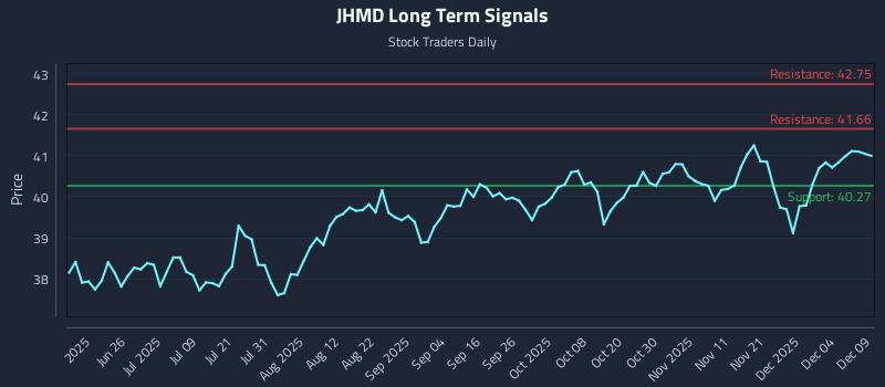 JHMD Long Term Analysis for December 10 2025 JHMD Long Term Analysis for December 10 2025