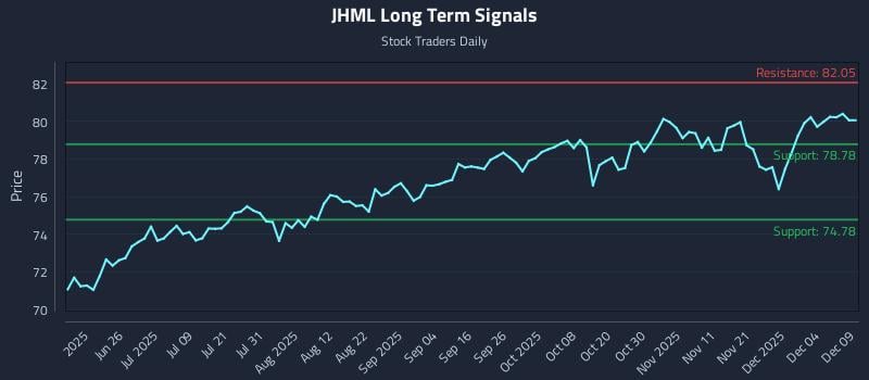 JHML Long Term Analysis for December 10 2025